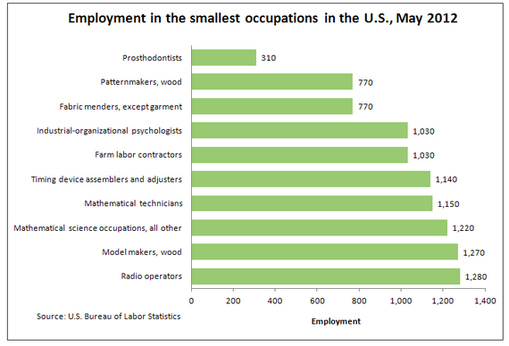 the-10-most-common-and-10-least-common-jobs-in-america-today-the